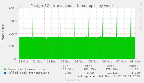 PostgreSQL transactions (nmuapp)