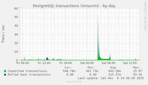 PostgreSQL transactions (nmucrm)