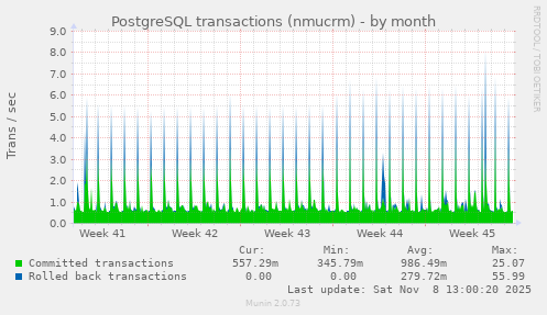 PostgreSQL transactions (nmucrm)