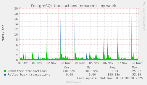 PostgreSQL transactions (nmucrm)