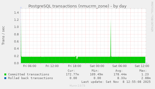 PostgreSQL transactions (nmucrm_zone)