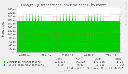 PostgreSQL transactions (nmucrm_zone)