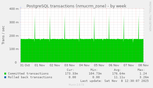 PostgreSQL transactions (nmucrm_zone)