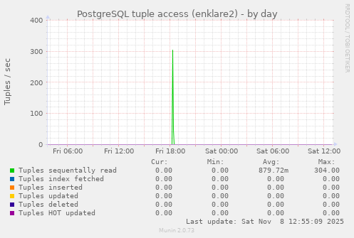 PostgreSQL tuple access (enklare2)