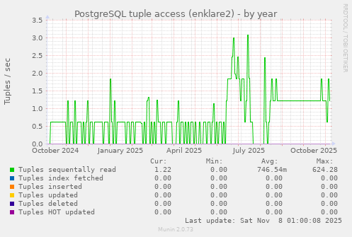 PostgreSQL tuple access (enklare2)