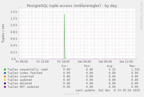 PostgreSQL tuple access (enklareregler)