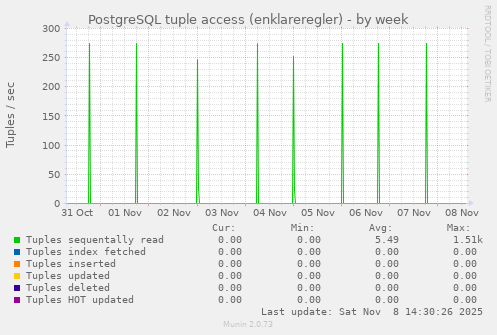 PostgreSQL tuple access (enklareregler)