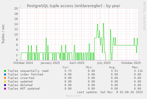 PostgreSQL tuple access (enklareregler)