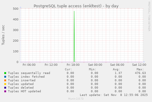 PostgreSQL tuple access (enkltest)