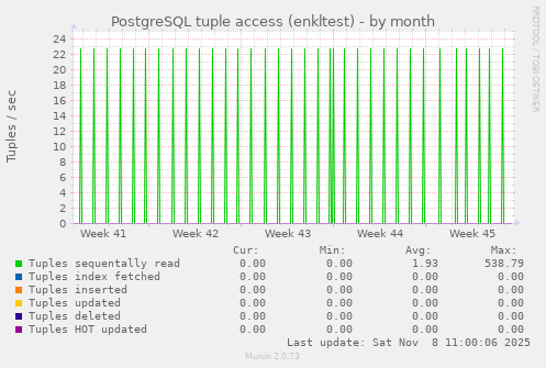 PostgreSQL tuple access (enkltest)