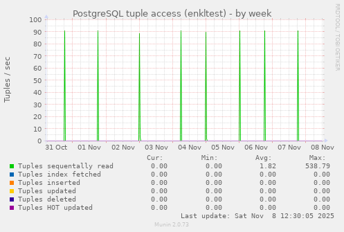 PostgreSQL tuple access (enkltest)