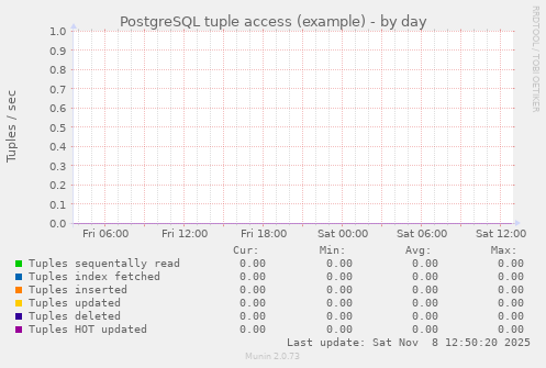 PostgreSQL tuple access (example)