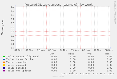 PostgreSQL tuple access (example)