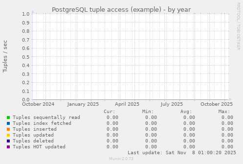 PostgreSQL tuple access (example)