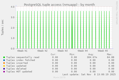 PostgreSQL tuple access (nmuapp)