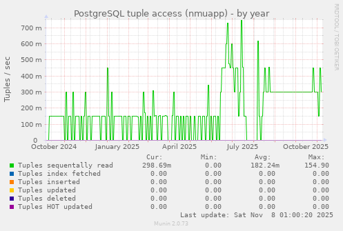 PostgreSQL tuple access (nmuapp)