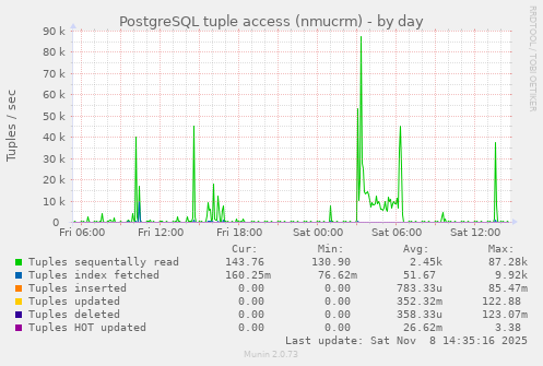 PostgreSQL tuple access (nmucrm)