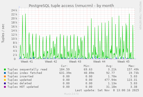 PostgreSQL tuple access (nmucrm)