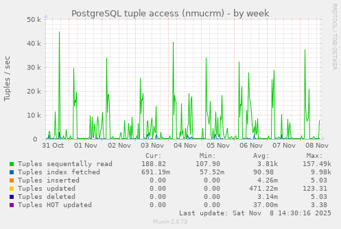 PostgreSQL tuple access (nmucrm)