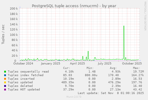 PostgreSQL tuple access (nmucrm)