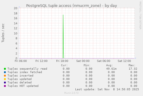 PostgreSQL tuple access (nmucrm_zone)