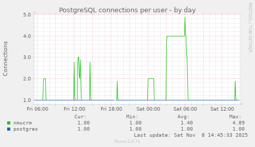 PostgreSQL connections per user