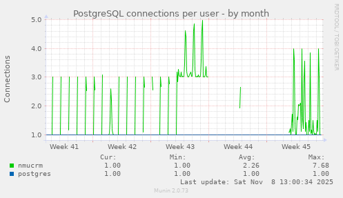 PostgreSQL connections per user