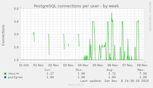 PostgreSQL connections per user