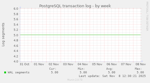 PostgreSQL transaction log