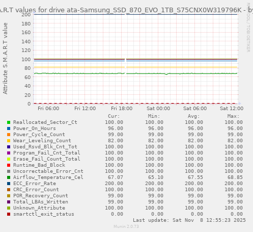 S.M.A.R.T values for drive ata-Samsung_SSD_870_EVO_1TB_S75CNX0W319796K