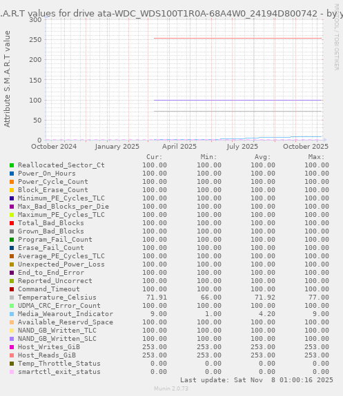 S.M.A.R.T values for drive ata-WDC_WDS100T1R0A-68A4W0_24194D800742