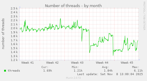 Number of threads