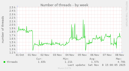 Number of threads