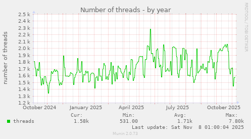 Number of threads