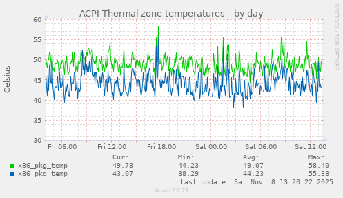 ACPI Thermal zone temperatures