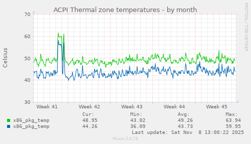 ACPI Thermal zone temperatures