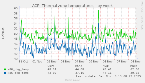 ACPI Thermal zone temperatures