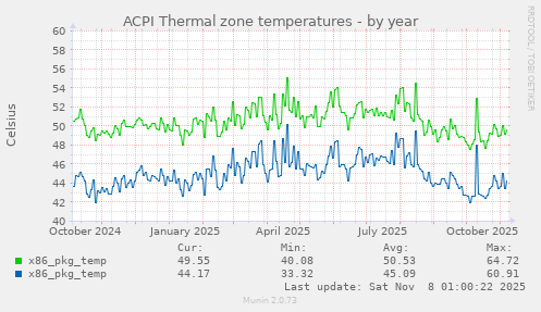ACPI Thermal zone temperatures
