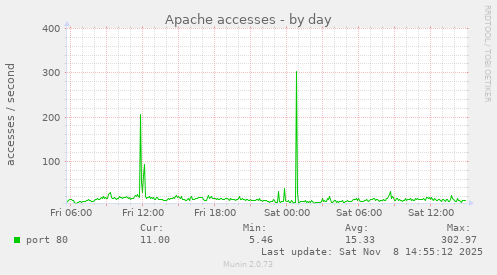 Apache accesses
