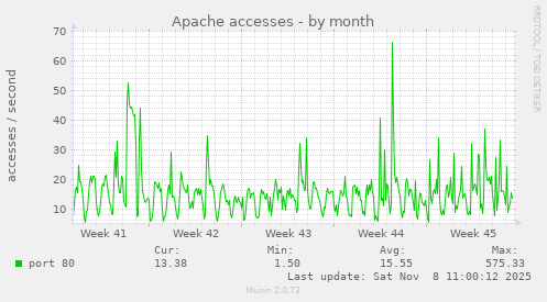 Apache accesses