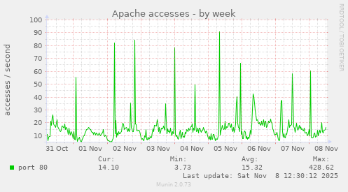 Apache accesses