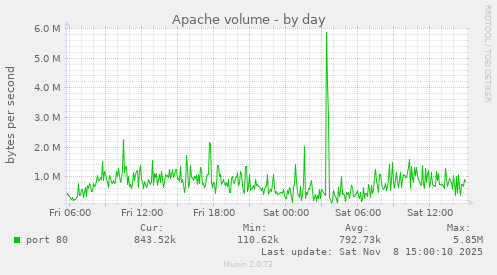 Apache volume