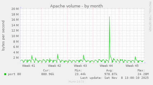 Apache volume