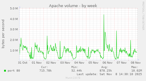 Apache volume