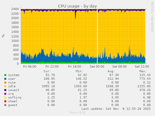 CPU usage