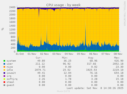 CPU usage