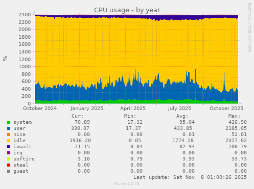 CPU usage