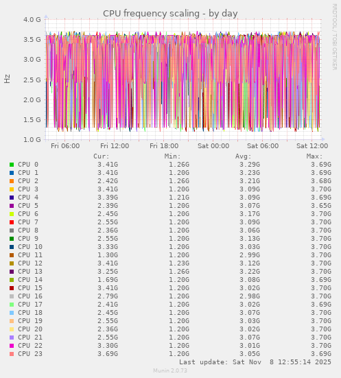 CPU frequency scaling