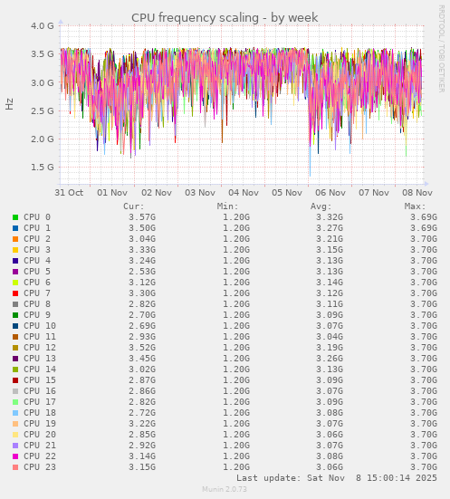 CPU frequency scaling