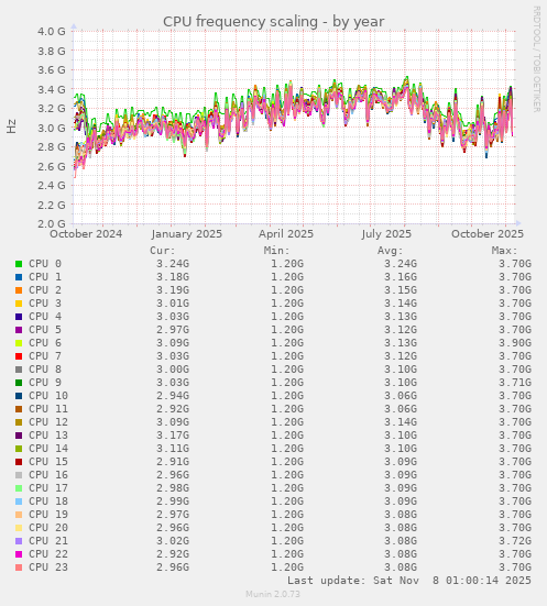 CPU frequency scaling